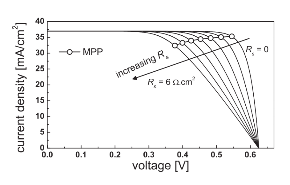 J-V curves with different Rs