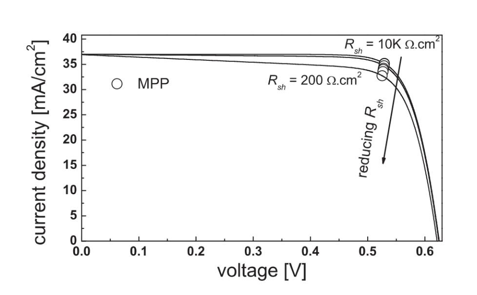 J-V curves with different Rsh